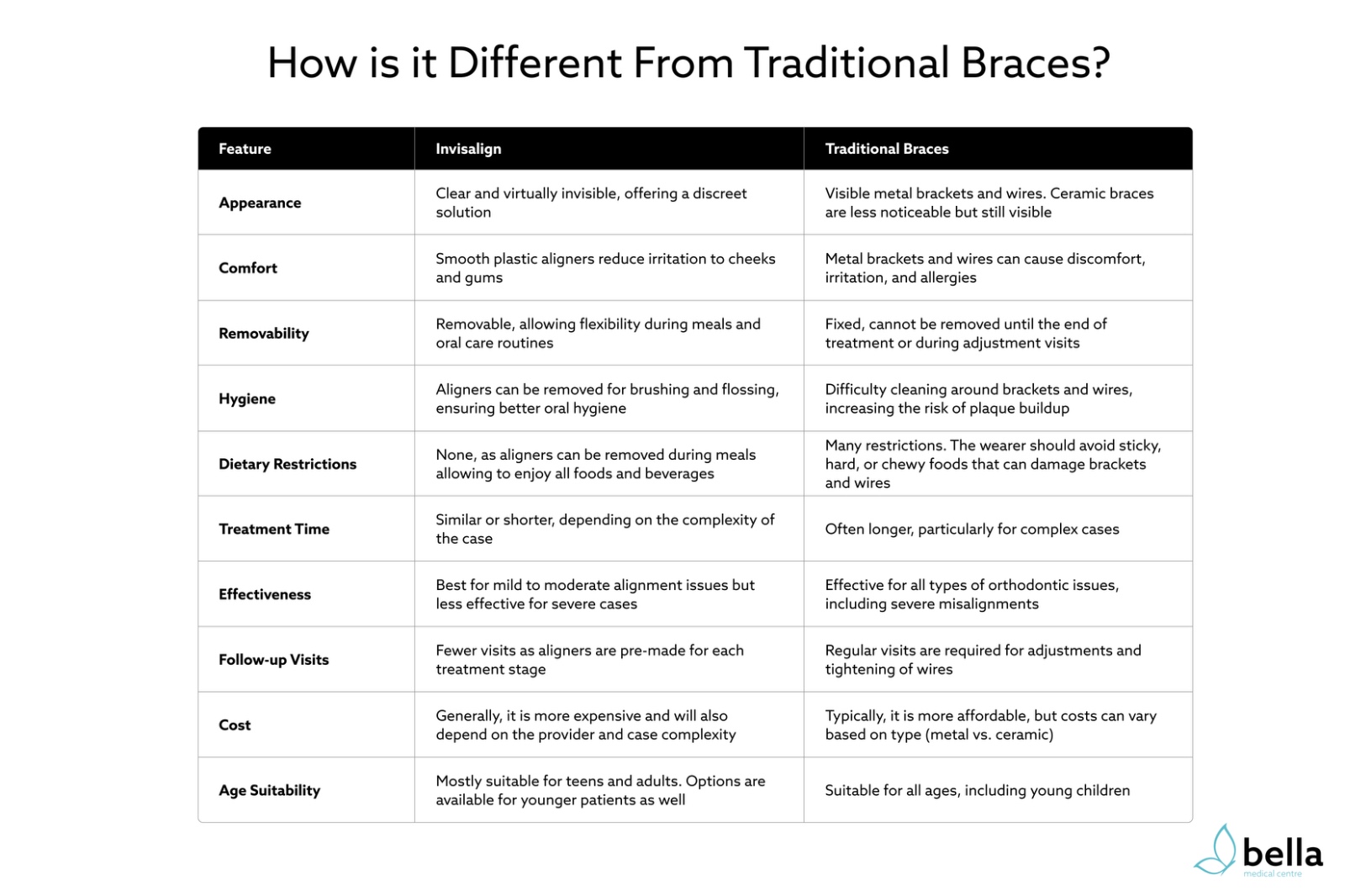 invisalign vs traditional braces